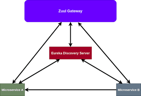 Microservices in Java - Spring Cloud and Netflix Overview - Part 1 eureka discovery server