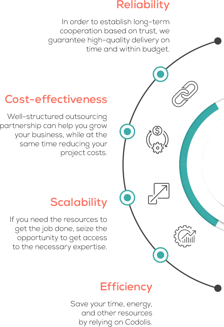 why outsource with codolis diagram mobile 1